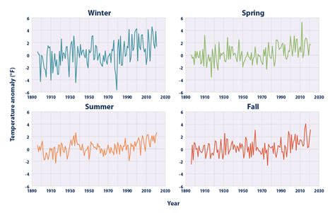 Seasonal Temperature Changes